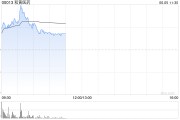 解梦大全和黄医药现涨超5% 呋喹替尼和信迪利单抗联合疗法的新药上市申请获受理