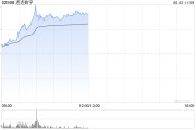 解梦大全连连数字早盘涨超16% 机构看好公司未来业绩及估值的提升
