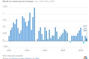 解梦大全美国5月通胀环比上涨0.1% 低于预期