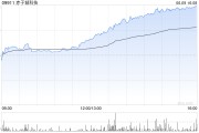 解梦大全赤子城科技涨近11%，拟在香港设立全球总部，机构看好其利润增长势头