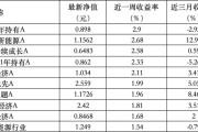 解梦大全6只上榜基金收跌，ESG主题产品平均收益率不及泛ESG主题一半