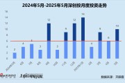 解梦大全创投月报 | 深创投：50亿赛米产业基金落地 三成获投项目为先进制造公司