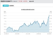 解梦大全见证历史！激增80%，这一产品狂飙，规模突破3100亿元！