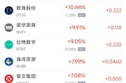 解梦大全周五热门中概股涨跌不一 拼多多涨1.28%，小鹏汽车跌2.4%