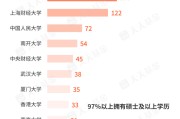 解梦大全基金经理学历大盘点！97%以上是硕士 这三所大学输送人数最多