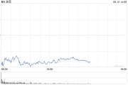 解梦大全波音股价一度下跌5.9% 印度航空一架客机坠毁