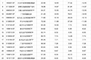 解梦大全2024股票型基金机构增仓榜：广发沪深300ETF联接A增30.60%夺冠，广发上证科创板50ETF增25.83%居次