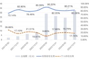 解梦大全大成竞争优势A（090013）2024年末机构持仓占比82.26%，近一年业绩回报21.06%