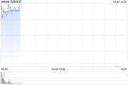 解梦大全再鼎医药现涨超7% 近期公布的ZL-1310低剂量组数据优异