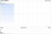 解梦大全龙蟠科技高开逾18% 附属签订长期协议预估销售额逾50亿元