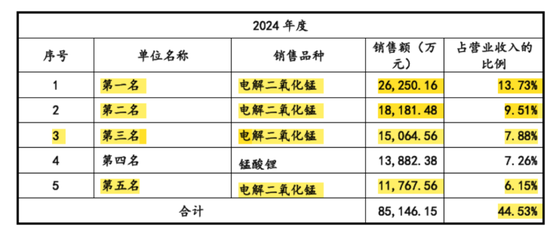 天塌了！锰基正极材料小霸主，遭遇(🔺)比亚迪搅局两轮车电池，湘潭电化：扩产锰酸锂前途未卜
