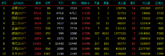 开盘|国内期货主力合约涨跌(♏)不一 集运欧线跌超3%