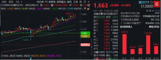 上车就走，银行ETF（512800）稳步5连阳，逼近前高(🚕)！震荡市压舱石，险资持续扫货