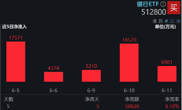 上车就走，银行(📜)ETF（512800）稳步5连阳，逼近前(⛓)高！震荡市压舱石，险资持续扫货