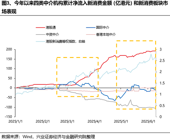 兴证策略：谁在买港股新消费和创新药？(♊)