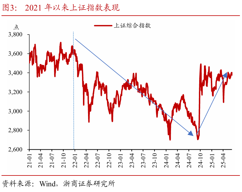 浙商证券：权(🛐)益市场下半场行情或值得期待