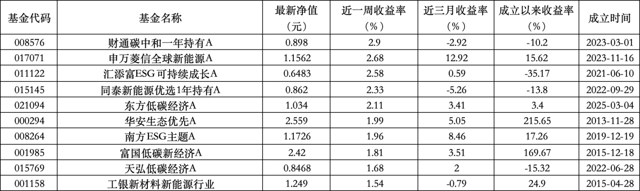 6只上榜基金(🥈)收跌，ESG主题产品平均收益率不及泛ESG主题一半