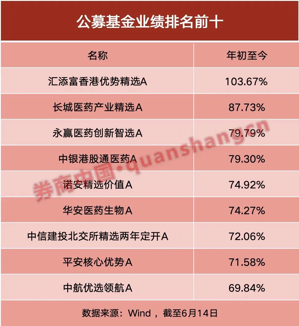 年内“翻倍基”率先出现！医药基金横扫半年业绩(🖍)榜